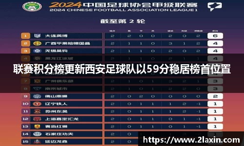 联赛积分榜更新西安足球队以59分稳居榜首位置